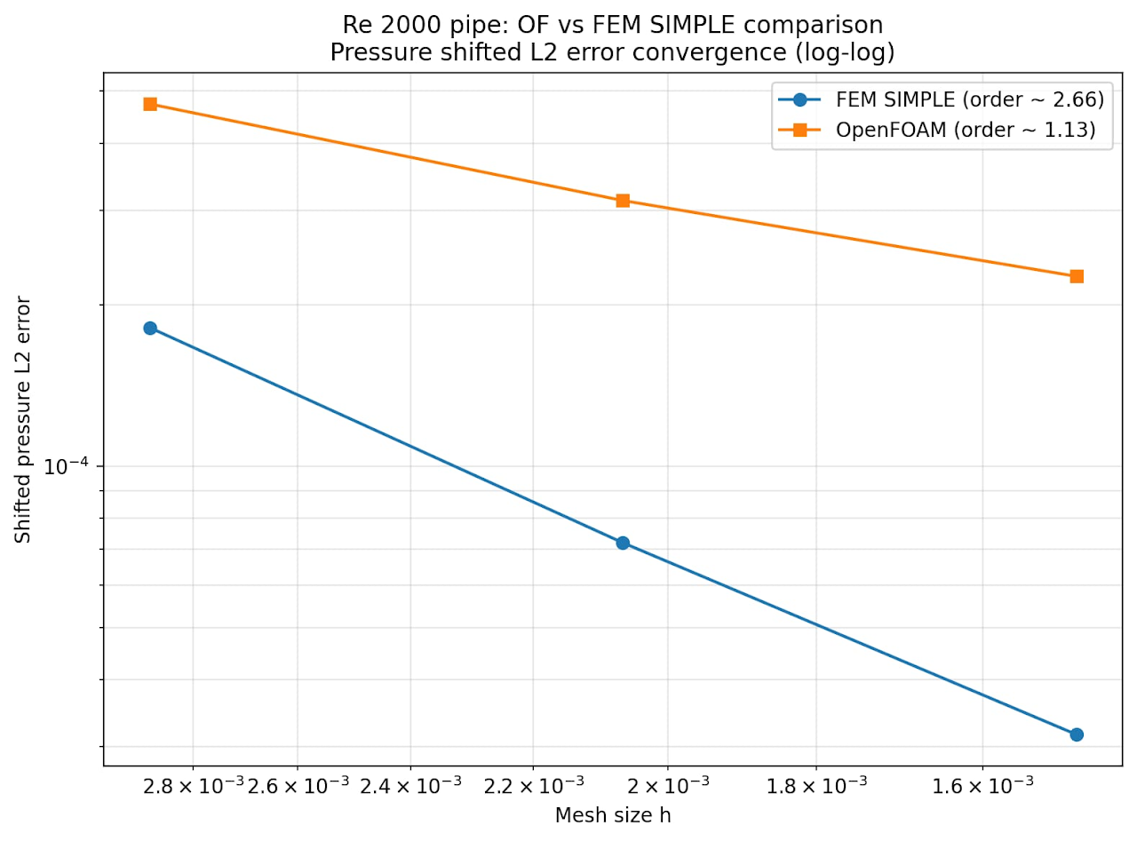 Figure 5: Pressure error comparison vs OpenFOAM