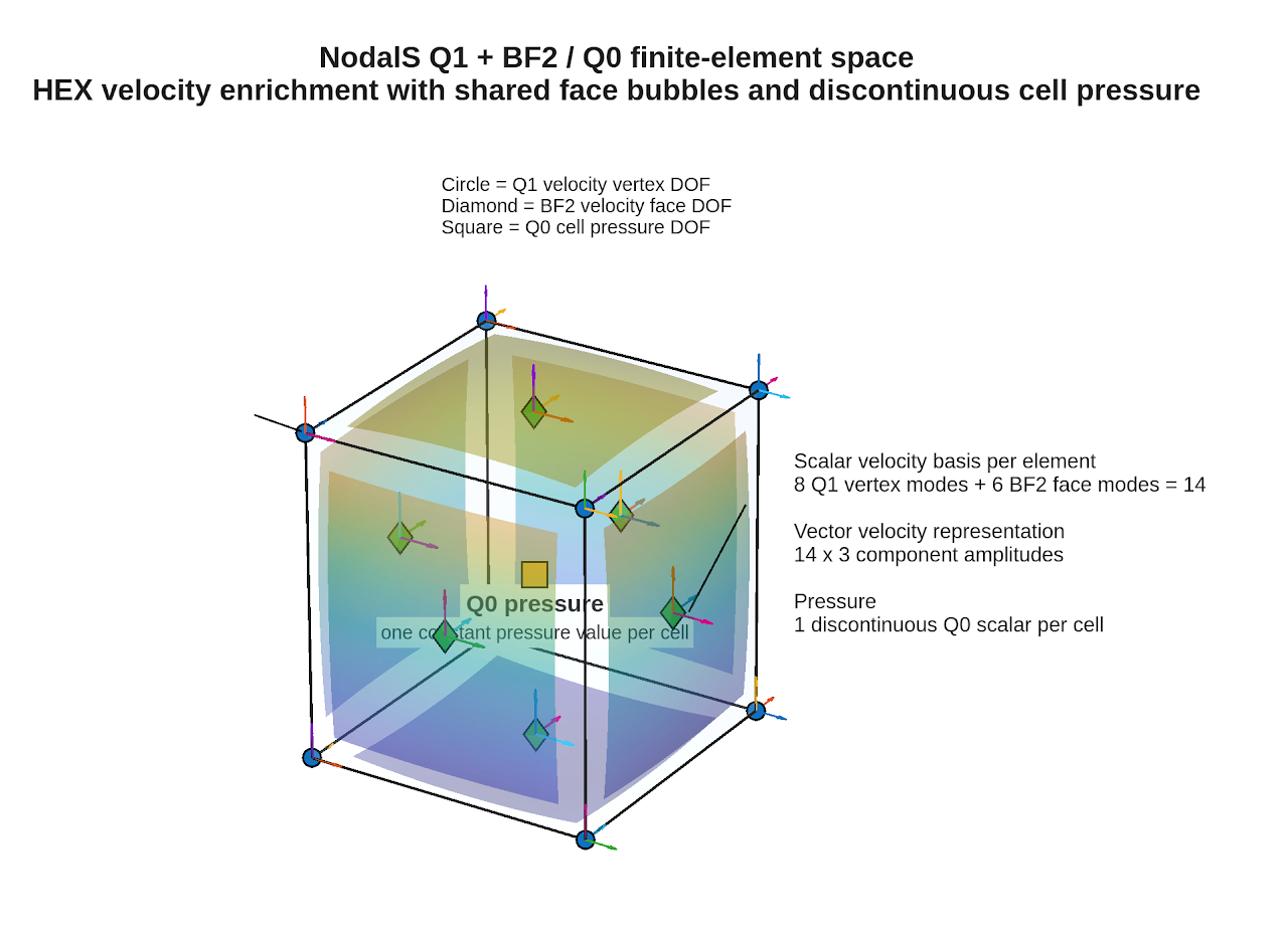 Figure 2: The Q1+BF2/Q0 function space